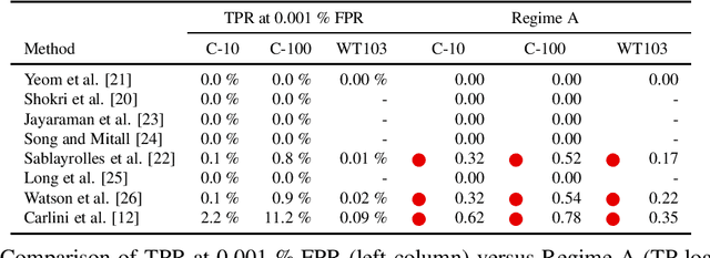 Figure 4 for Membership Inference Attacks fueled by Few-Short Learning to detect privacy leakage tackling data integrity