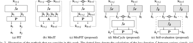 Figure 2 for Unsupervised Source Separation via Self-Supervised Training