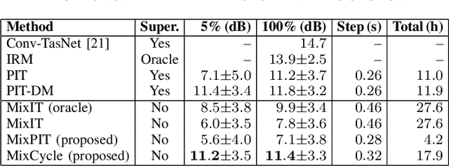 Figure 4 for Unsupervised Source Separation via Self-Supervised Training