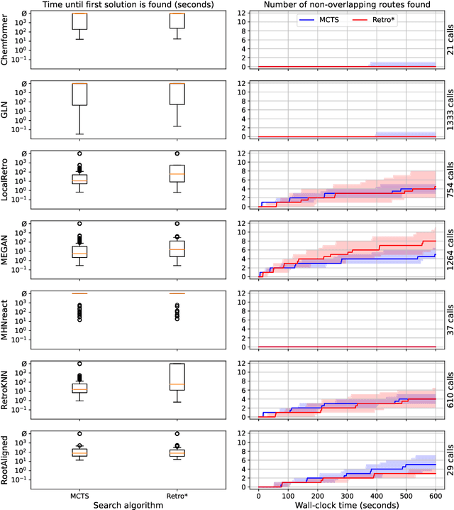Figure 3 for Re-evaluating Retrosynthesis Algorithms with Syntheseus