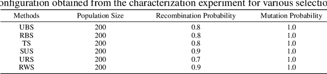 Figure 2 for Rethinking Selection in Generational Genetic Algorithms to Solve Combinatorial Optimization Problems: An Upper Bound-based Parent Selection Strategy for Recombination