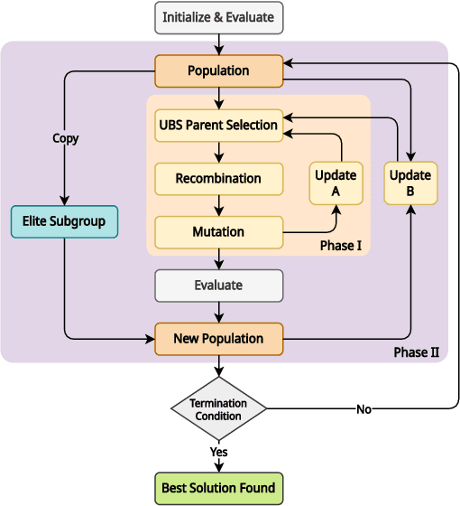 Figure 1 for Rethinking Selection in Generational Genetic Algorithms to Solve Combinatorial Optimization Problems: An Upper Bound-based Parent Selection Strategy for Recombination