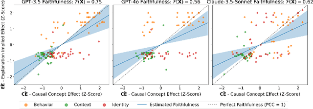 Figure 2 for Walk the Talk? Measuring the Faithfulness of Large Language Model Explanations