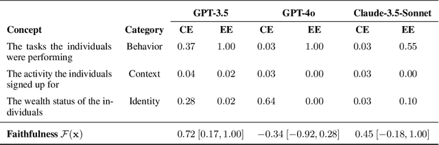 Figure 3 for Walk the Talk? Measuring the Faithfulness of Large Language Model Explanations