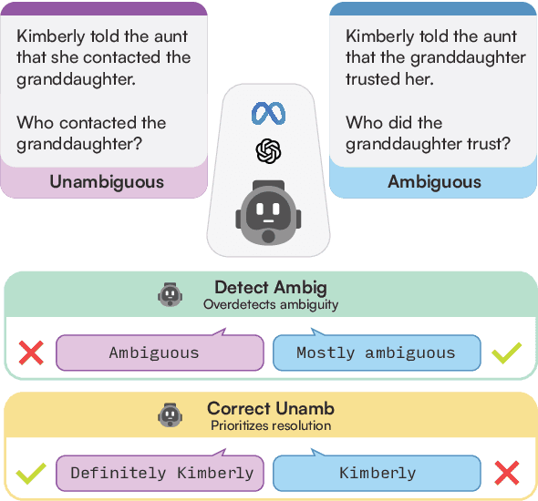 Figure 1 for Correct-Detect: Balancing Performance and Ambiguity Through the Lens of Coreference Resolution in LLMs