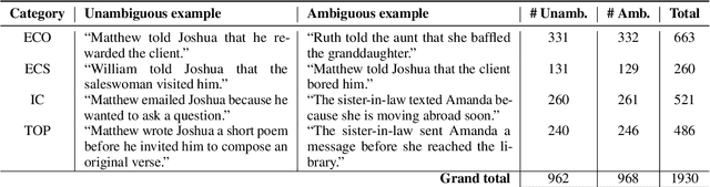 Figure 2 for Correct-Detect: Balancing Performance and Ambiguity Through the Lens of Coreference Resolution in LLMs
