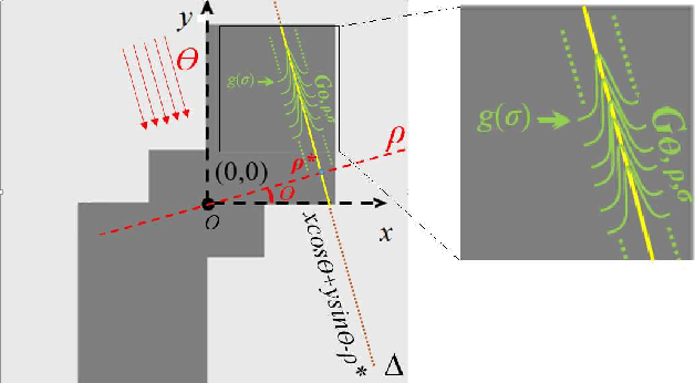 Figure 1 for Scale space radon transform-based inertia axis and object central symmetry estimation