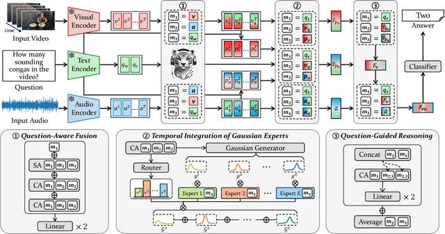 Figure 3 for Question-Aware Gaussian Experts for Audio-Visual Question Answering