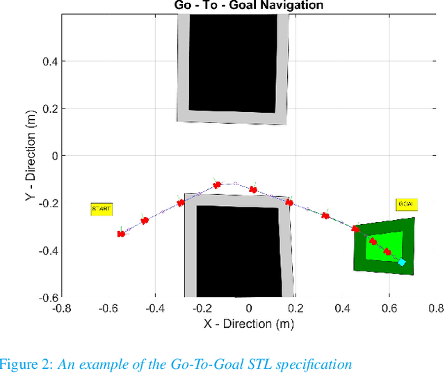 Figure 2 for Safety Verification and Navigation for Autonomous Vehicles based on Signal Temporal Logic Constraints