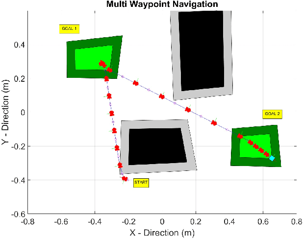Figure 3 for Safety Verification and Navigation for Autonomous Vehicles based on Signal Temporal Logic Constraints