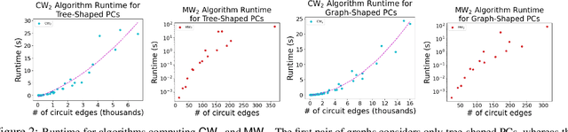 Figure 2 for Optimal Transport for Probabilistic Circuits