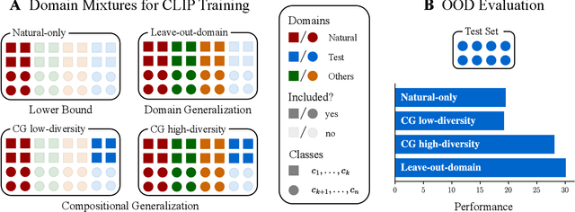 Figure 1 for When and How Does CLIP Enable Domain and Compositional Generalization?