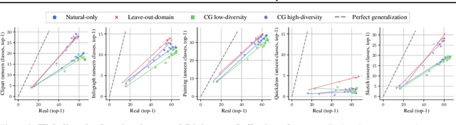 Figure 3 for When and How Does CLIP Enable Domain and Compositional Generalization?