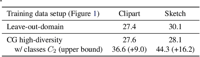 Figure 2 for When and How Does CLIP Enable Domain and Compositional Generalization?