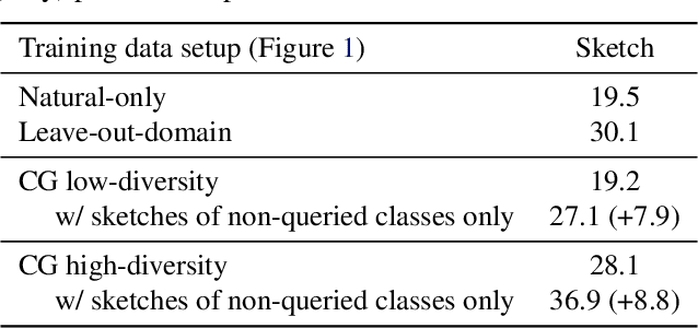 Figure 4 for When and How Does CLIP Enable Domain and Compositional Generalization?