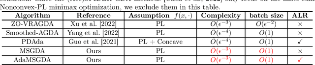 Figure 1 for Enhanced Adaptive Gradient Algorithms for Nonconvex-PL Minimax Optimization