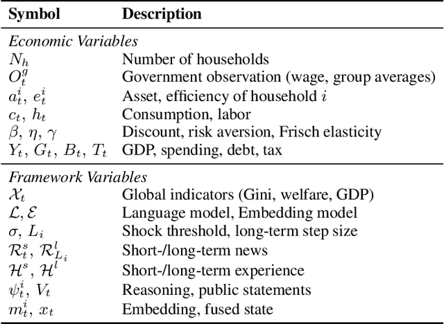 Figure 2 for Think, Speak, Decide: Language-Augmented Multi-Agent Reinforcement Learning for Economic Decision-Making