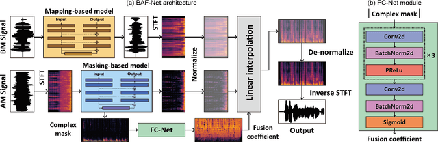 Figure 1 for Modality-Specific Speech Enhancement and Noise-Adaptive Fusion for Acoustic and Body-Conduction Microphone Framework