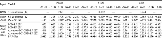 Figure 2 for Modality-Specific Speech Enhancement and Noise-Adaptive Fusion for Acoustic and Body-Conduction Microphone Framework