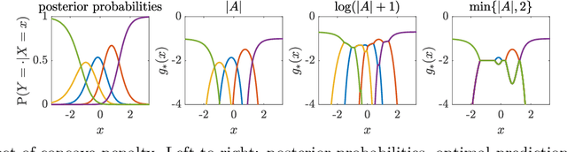 Figure 1 for A Convex Loss Function for Set Prediction with Optimal Trade-offs Between Size and Conditional Coverage