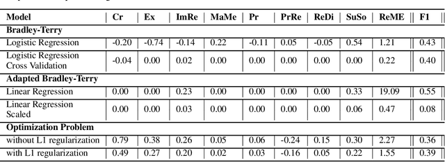 Figure 2 for REMOR: Automated Peer Review Generation with LLM Reasoning and Multi-Objective Reinforcement Learning