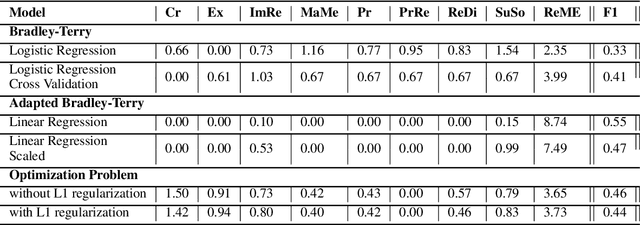 Figure 4 for REMOR: Automated Peer Review Generation with LLM Reasoning and Multi-Objective Reinforcement Learning