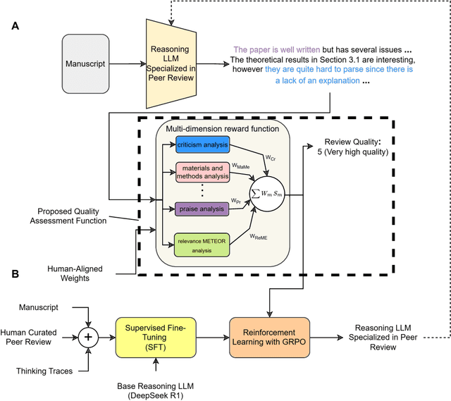 Figure 1 for REMOR: Automated Peer Review Generation with LLM Reasoning and Multi-Objective Reinforcement Learning