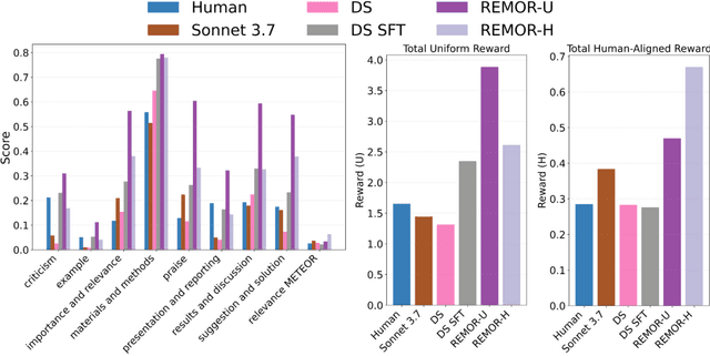 Figure 3 for REMOR: Automated Peer Review Generation with LLM Reasoning and Multi-Objective Reinforcement Learning