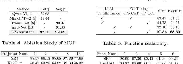 Figure 4 for VS-Assistant: Versatile Surgery Assistant on the Demand of Surgeons