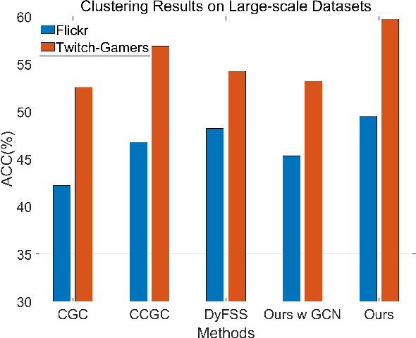 Figure 4 for Attention Beyond Neighborhoods: Reviving Transformer for Graph Clustering