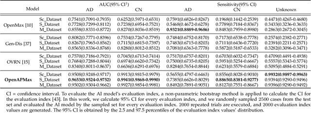 Figure 4 for OpenAPMax: Abnormal Patterns-based Model for Real-World Alzheimer's Disease Diagnosis