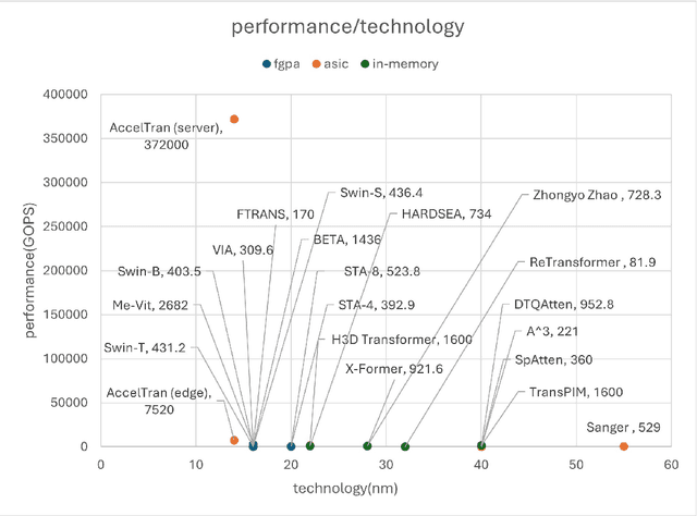 Figure 1 for Hardware Acceleration of LLMs: A comprehensive survey and comparison