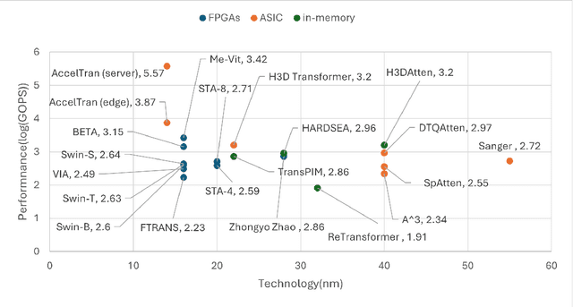 Figure 2 for Hardware Acceleration of LLMs: A comprehensive survey and comparison