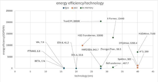 Figure 3 for Hardware Acceleration of LLMs: A comprehensive survey and comparison