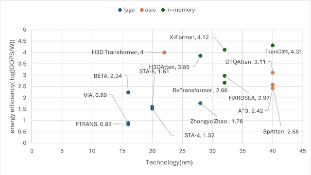 Figure 4 for Hardware Acceleration of LLMs: A comprehensive survey and comparison