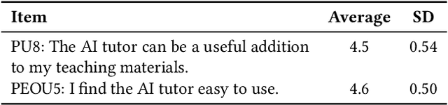 Figure 4 for An Experience Report on a Pedagogically Controlled, Curriculum-Constrained AI Tutor for SE Education