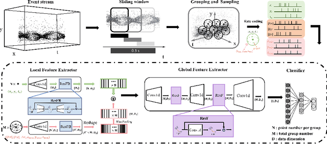 Figure 1 for SpikePoint: An Efficient Point-based Spiking Neural Network for Event Cameras Action Recognition