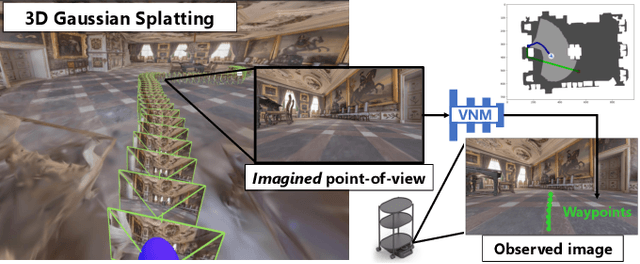 Figure 1 for GSplatVNM: Point-of-View Synthesis for Visual Navigation Models Using Gaussian Splatting