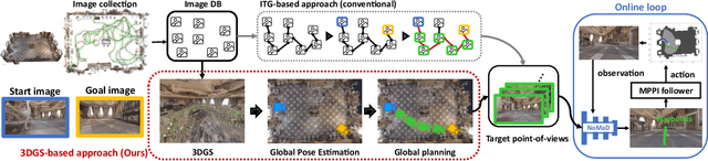 Figure 2 for GSplatVNM: Point-of-View Synthesis for Visual Navigation Models Using Gaussian Splatting