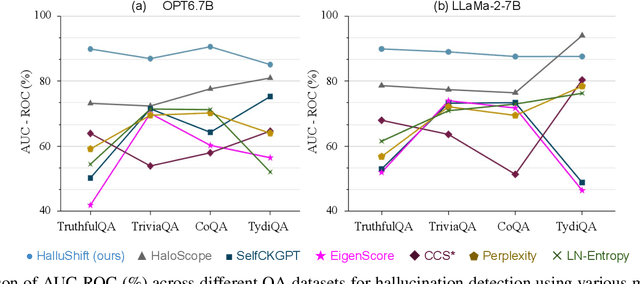 Figure 1 for HalluShift: Measuring Distribution Shifts towards Hallucination Detection in LLMs