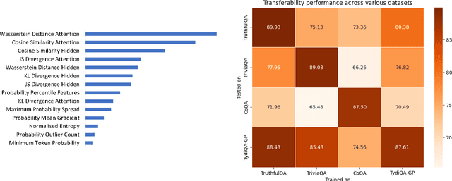 Figure 4 for HalluShift: Measuring Distribution Shifts towards Hallucination Detection in LLMs