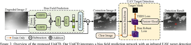 Figure 3 for Detection-Friendly Nonuniformity Correction: A Union Framework for Infrared UAVTarget Detection
