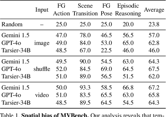 Figure 2 for TVBench: Redesigning Video-Language Evaluation