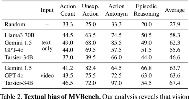 Figure 4 for TVBench: Redesigning Video-Language Evaluation