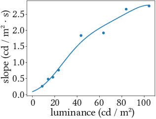 Figure 4 for Temporal Brightness Management for Immersive Content