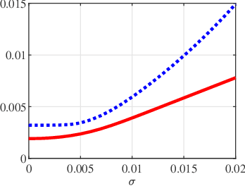 Figure 3 for Small-Noise Sensitivity Analysis of Locating Pulses in the Presence of Adversarial Perturbation