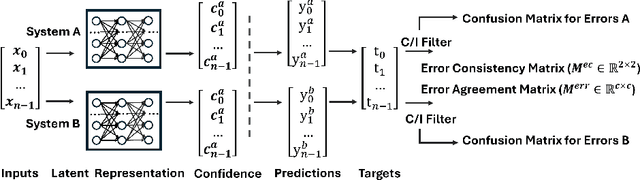 Figure 1 for Measuring Error Alignment for Decision-Making Systems
