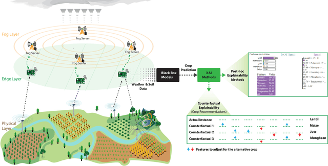 Figure 1 for AgroXAI: Explainable AI-Driven Crop Recommendation System for Agriculture 4.0