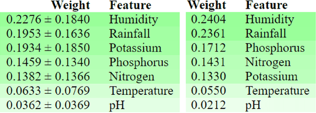 Figure 2 for AgroXAI: Explainable AI-Driven Crop Recommendation System for Agriculture 4.0