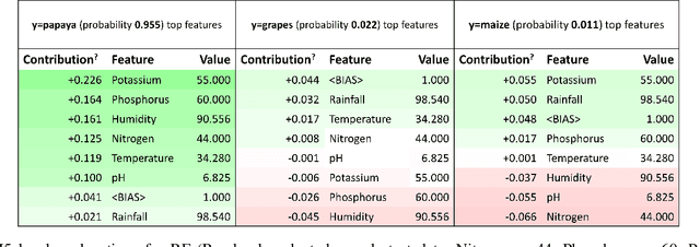 Figure 3 for AgroXAI: Explainable AI-Driven Crop Recommendation System for Agriculture 4.0
